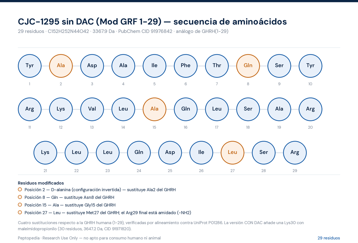 Amino acid sequence diagram — CJC-1295 + Ipamorelin